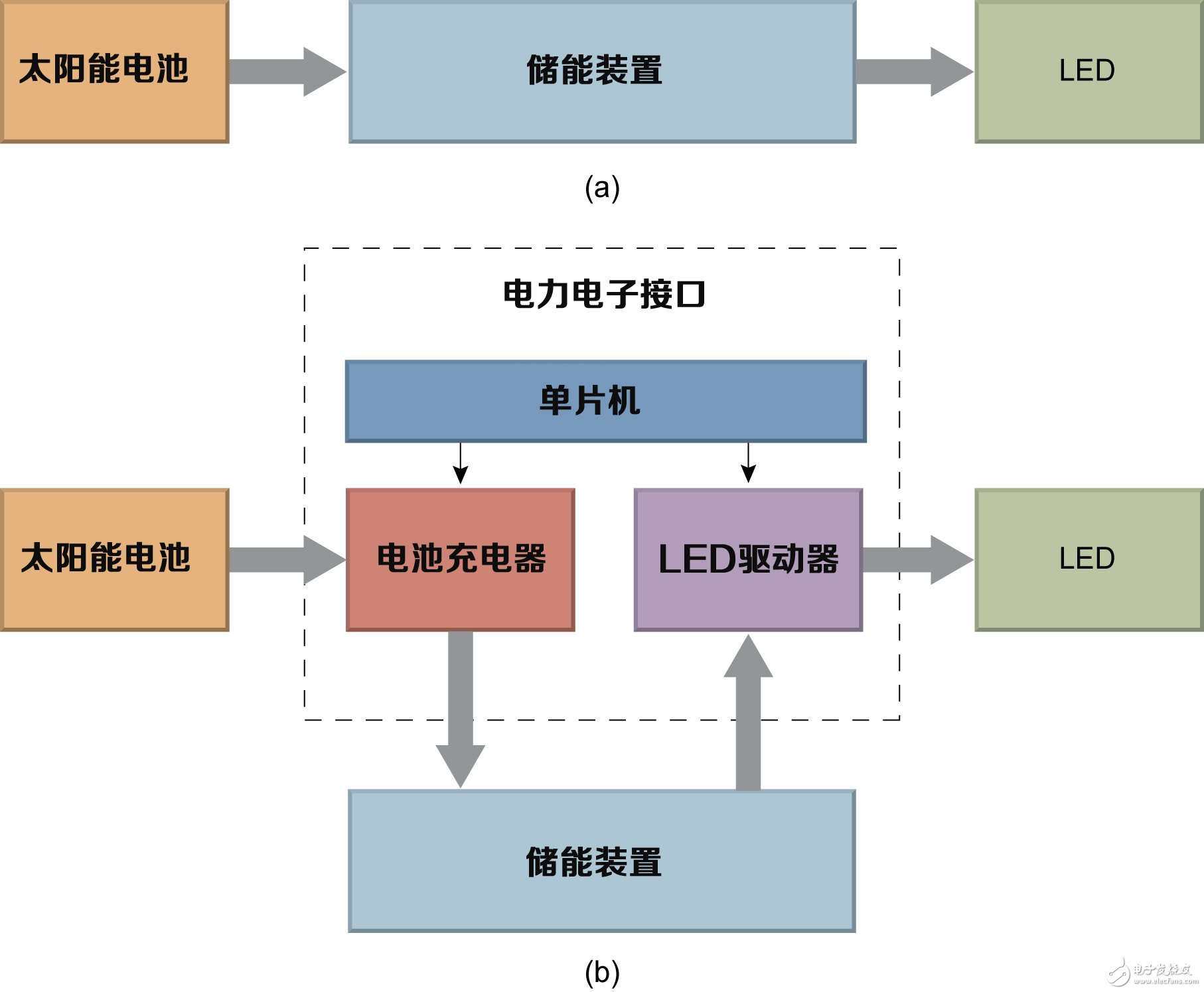 Two system configurations