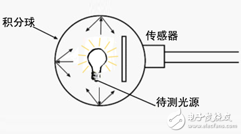 LED integration ball test system schematic