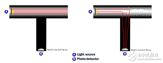 Figure 1. Principle of photoelectric smoke detector