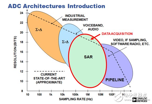 Figure 2. Comparison of various ADC architectures.