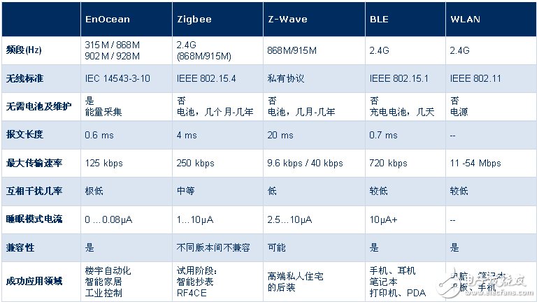 Comparison of several mainstream wireless communication technologies