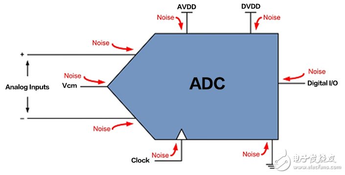 How to "kill" ADC noise (1): the way noise passes