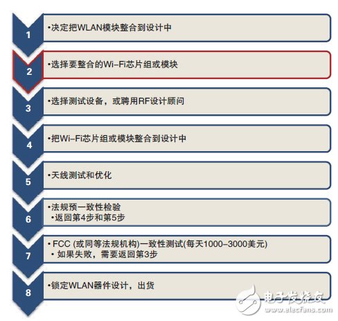 Easy to pass WLAN transmitter pre-compliance test instructions