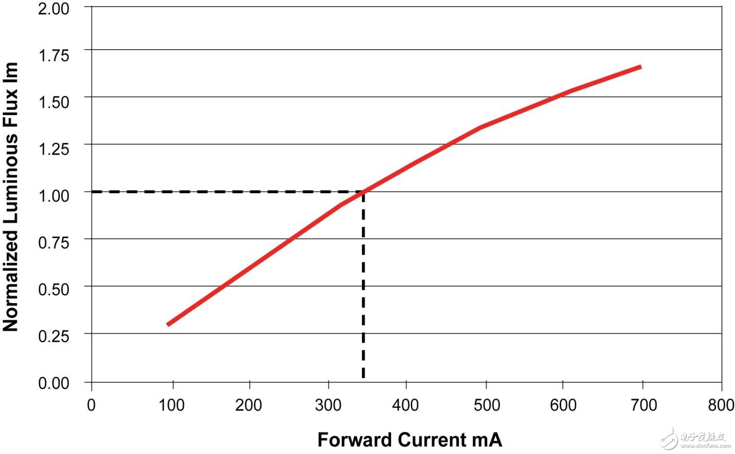 Luminous flux is proportional to forward current