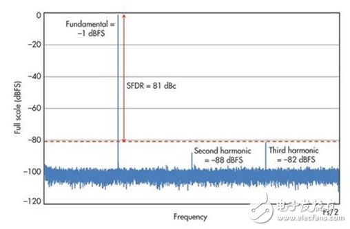 Broadband RF performance without staggered artifacts