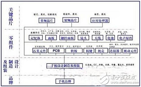 Mainland China mobile phone industry chain