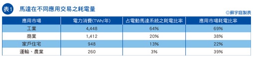 The power consumption of the motor in different applications