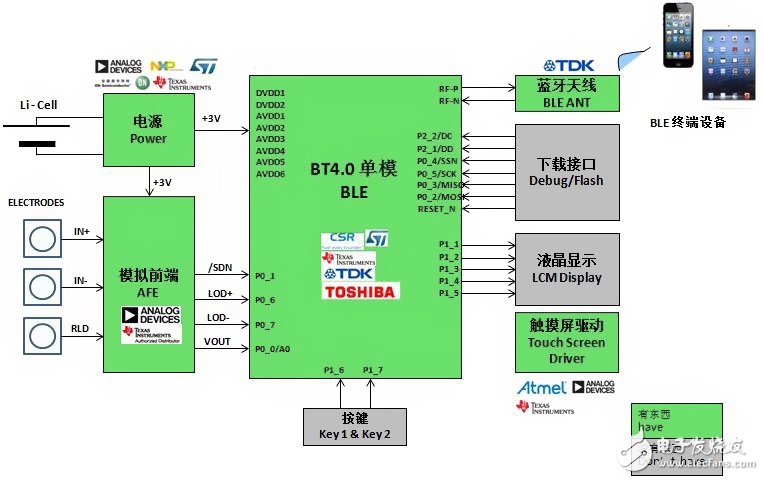 BLE technology revolutionizes heart rate data monitoring program