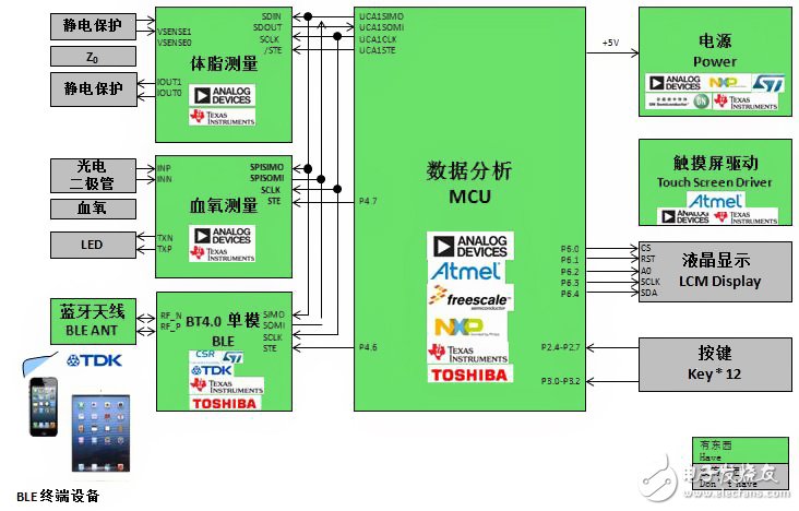 Body fat and oximeter design based on BLE technology