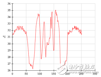 Uncover the secret of micron-level LED chip precision detection