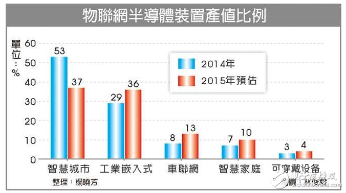 Proportion of output value of IoT semiconductor equipment