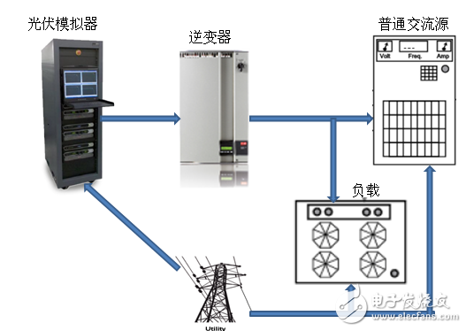 Test inverter with MX/RS renewable AC/DC power supply