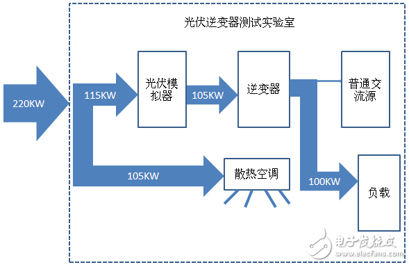 Test inverter with MX/RS renewable AC/DC power supply