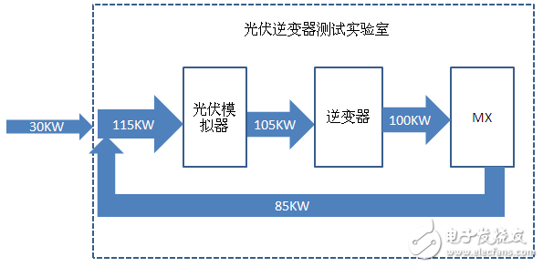 Test inverter with MX/RS renewable AC/DC power supply