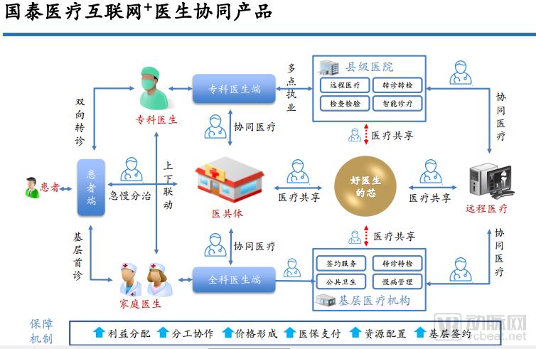 äº’è”ç½‘+åŒ»ç”Ÿæ ·æœ¬ï¼š18å¹´ç§¯ç´¯å…¨å›½2000+å«å¥å§”ã€560ä¸‡åŒ»æŠ¤äººå‘˜ï¼Œå¹´ä»˜è´¹ç”¨æˆ·è¶…ç™¾ä¸‡