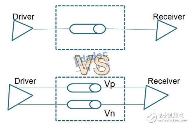 Detailed Analysis of Serial Bus--Basic Principles and Advantages and Disadvantages of Differential Lines (Differential Interconnects)