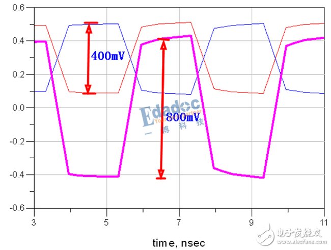 Detailed Analysis of Serial Bus--Basic Principles and Advantages and Disadvantages of Differential Lines (Differential Interconnects)