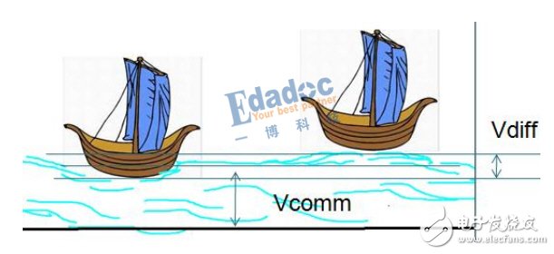 Detailed Analysis of Serial Bus--Basic Principles and Advantages and Disadvantages of Differential Lines (Differential Interconnects)