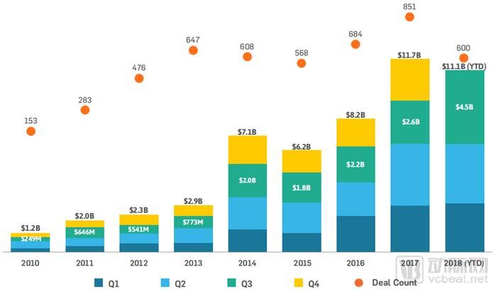 ç¾Žå›½ä»¥å¤–å…¨çƒå‰åå¤§èžèµ„äº¤æ˜“ï¼Œä¸­å›½å 7æˆï¼šStartUp Health 2018 Q3å…¨çƒæ•°å­—åŒ»ç–—æŠ•èžèµ„æŠ¥å‘Š