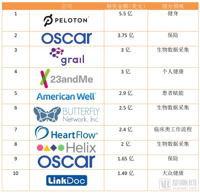 ç¾Žå›½ä»¥å¤–å…¨çƒå‰åå¤§èžèµ„äº¤æ˜“ï¼Œä¸­å›½å 7æˆï¼šStartUp Health 2018 Q3å…¨çƒæ•°å­—åŒ»ç–—æŠ•èžèµ„æŠ¥å‘Š