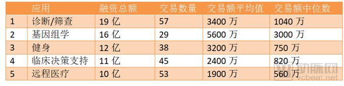 ç¾Žå›½ä»¥å¤–å…¨çƒå‰åå¤§èžèµ„äº¤æ˜“ï¼Œä¸­å›½å 7æˆï¼šStartUp Health 2018 Q3å…¨çƒæ•°å­—åŒ»ç–—æŠ•èžèµ„æŠ¥å‘Š