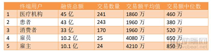 ç¾Žå›½ä»¥å¤–å…¨çƒå‰åå¤§èžèµ„äº¤æ˜“ï¼Œä¸­å›½å 7æˆï¼šStartUp Health 2018 Q3å…¨çƒæ•°å­—åŒ»ç–—æŠ•èžèµ„æŠ¥å‘Š