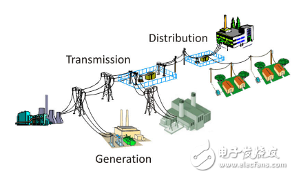 incredible! In 2017, the global transmission and distribution and control market exceeded US$1.4 trillion