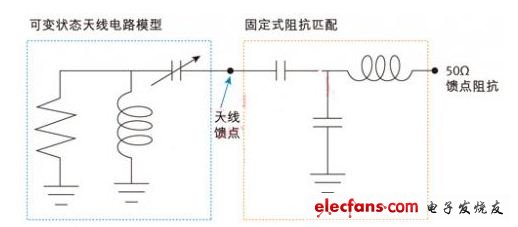 Figure 2: Variable state antenna with fixed feed point matching circuit