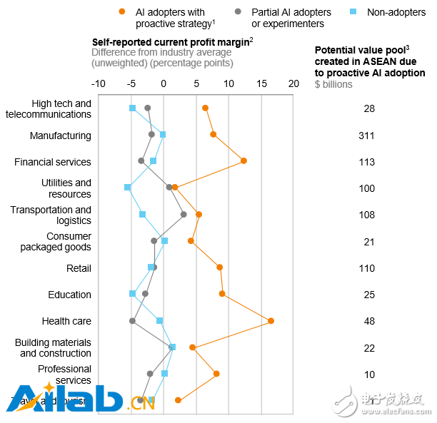 The opportunities and future brought by artificial intelligence to Southeast Asia