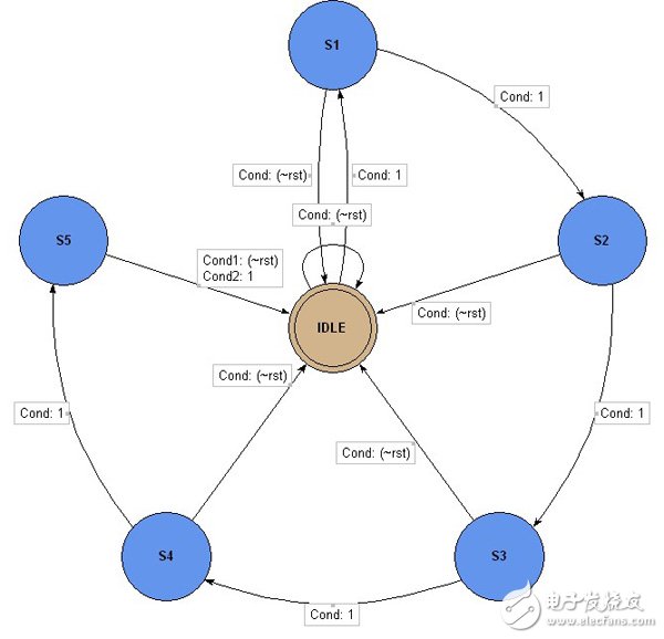 Then the following state transition diagram appears