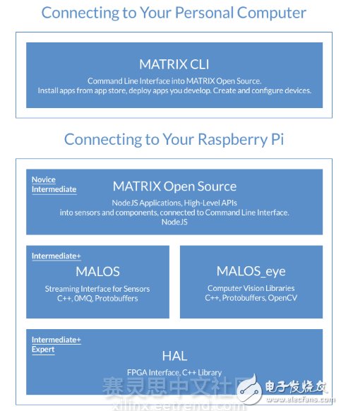 Figure 3 Software layer view