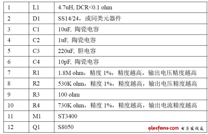 Component list