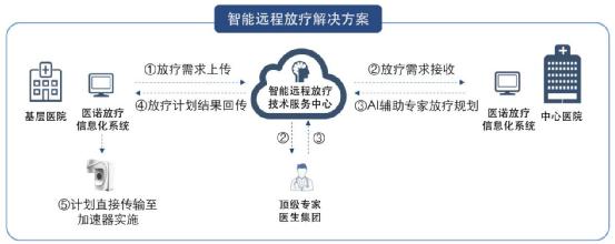 å•†æ±¤ç§‘æŠ€è”æ‰‹åŒ»è¯ºï¼Œå¼ºå¼ºè”åˆå…±å¯â€œæ”¾ç–—æ–°æ—¶ä»£â€