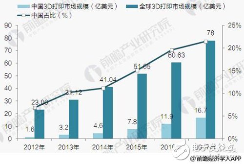 The domestic 3D printing market has broad prospects