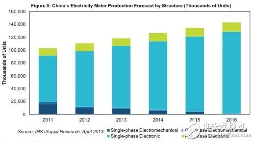 New technology standards pave the way for the development of smart meters in China