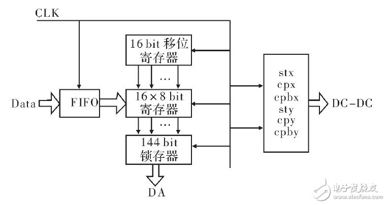 FPGA-based OLED true color display design