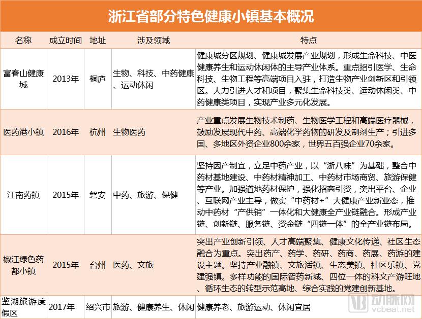 è¯¦è§£ï¼šæµ™æ±Ÿå¥åº·è¡Œä¸šæ€»äº§å‡ºè¾¾6483äº¿ï¼Œä¸Šå¸‚å…¬å¸è¶…79å®¶çš„å››å¤§æŠ“æ‰‹