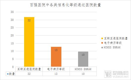 ä¸­å›½åŒ»é™¢ç™¾å¼ºâ€œçŽ‹è€…â€æ¦œå•å‡ºç‚‰ï¼Œä½†æœ‰65%çš„åŒ»é™¢ä¿¡æ¯åŒ–è¿˜æ˜¯â€œé’é“œâ€æ°´å¹³