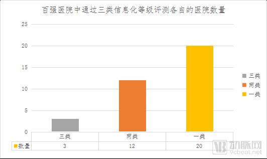 ä¸­å›½åŒ»é™¢ç™¾å¼ºâ€œçŽ‹è€…â€æ¦œå•å‡ºç‚‰ï¼Œä½†æœ‰65%çš„åŒ»é™¢ä¿¡æ¯åŒ–è¿˜æ˜¯â€œé’é“œâ€æ°´å¹³