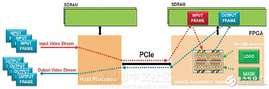 Figure 2 - Overview of the Video Watermark Application System