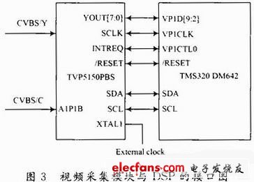 Figure 3 video decoding module and DSP interface diagram