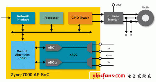 Single chip embedded control