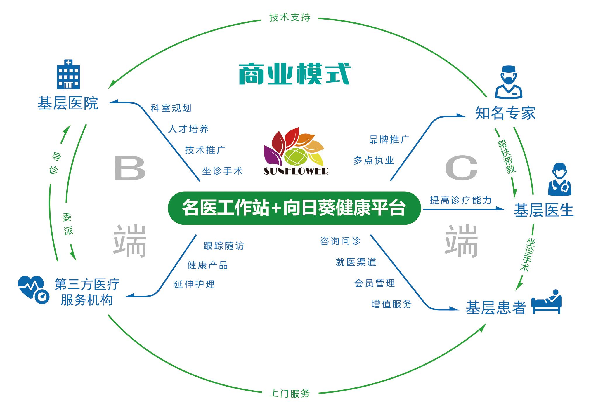 â€œå‘æ—¥è‘µâ€åŒ»ç”Ÿé›†å›¢ ï¼šé¦–è¯Šç«‹è¶³çº¿ä¸‹ï¼Œä¸“æ³¨ç²¾å‡†åŒ»ç–—ï¼ŒåšåŸºå±‚å¥³æ€§å¥åº·çš„å®ˆæŠ¤è€…