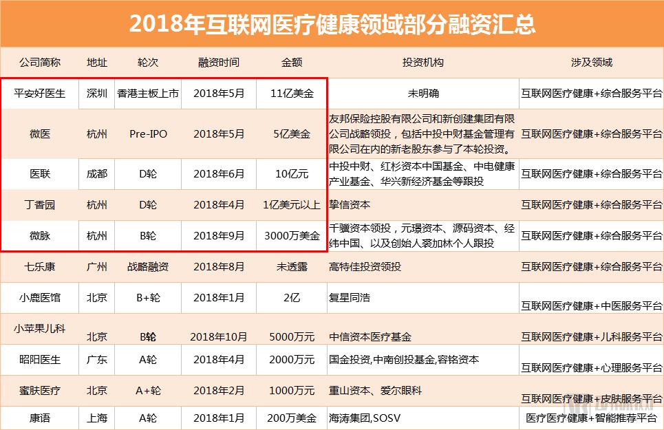 äº’è”ç½‘åŒ»ç–—2018ï¼šèžèµ„æ€»é¢è¶…19äº¿ç¾Žé‡‘ï¼Œå¤´éƒ¨ä¼ä¸šä¸šåŠ¡çº¿å¤š