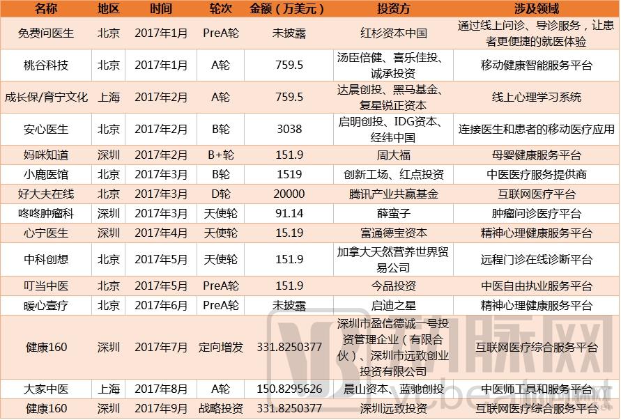 äº’è”ç½‘åŒ»ç–—2018ï¼šèžèµ„æ€»é¢è¶…19äº¿ç¾Žé‡‘ï¼Œå¤´éƒ¨ä¼ä¸šä¸šåŠ¡çº¿å¤š