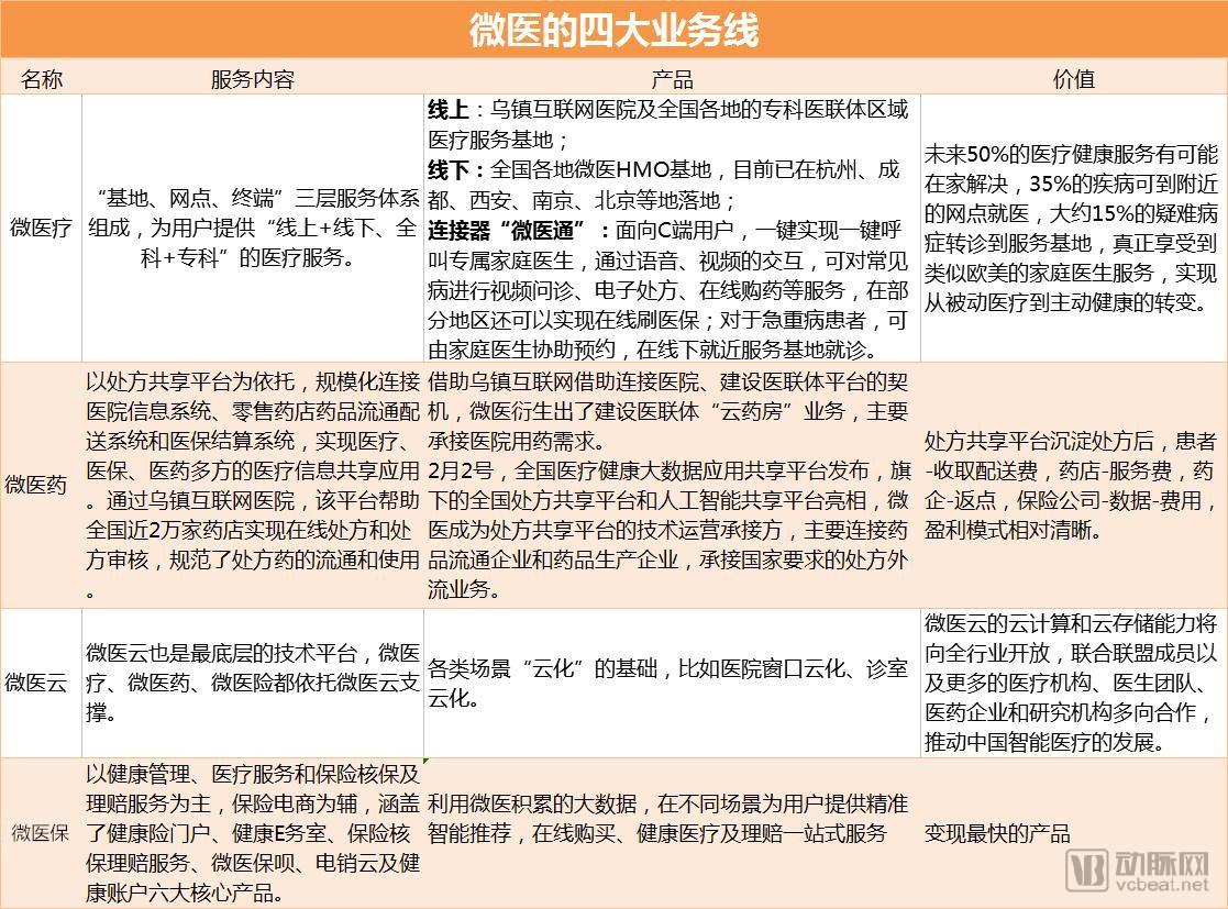 äº’è”ç½‘åŒ»ç–—2018ï¼šèžèµ„æ€»é¢è¶…19äº¿ç¾Žé‡‘ï¼Œå¤´éƒ¨ä¼ä¸šä¸šåŠ¡çº¿å¤š