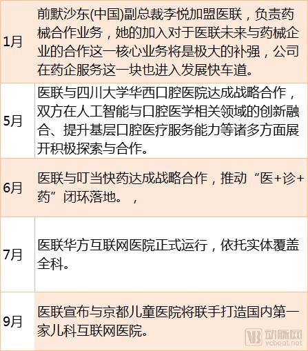 äº’è”ç½‘åŒ»ç–—2018ï¼šèžèµ„æ€»é¢è¶…19äº¿ç¾Žé‡‘ï¼Œå¤´éƒ¨ä¼ä¸šä¸šåŠ¡çº¿å¤š