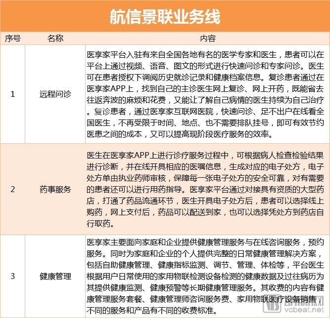 äº’è”ç½‘åŒ»ç–—2018ï¼šèžèµ„æ€»é¢è¶…19äº¿ç¾Žé‡‘ï¼Œå¤´éƒ¨ä¼ä¸šä¸šåŠ¡çº¿å¤š