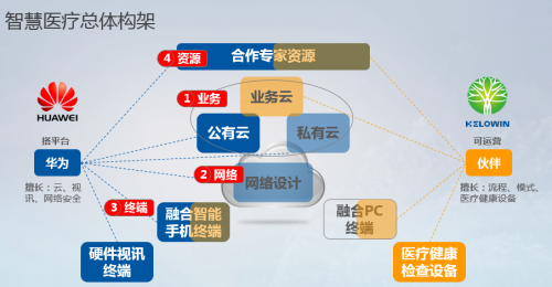 å¥½ç»œç»´æºæ‰‹åŽä¸ºåŠ©åŠ›å…°å·žæ–°åŒºæ‰“é€ æ™ºæ…§åŒ»ç–—ä¿¡æ¯å¹³å°