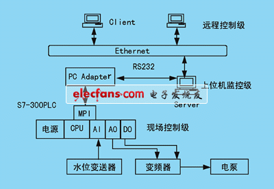 Block diagram of remote control system with b / s structure